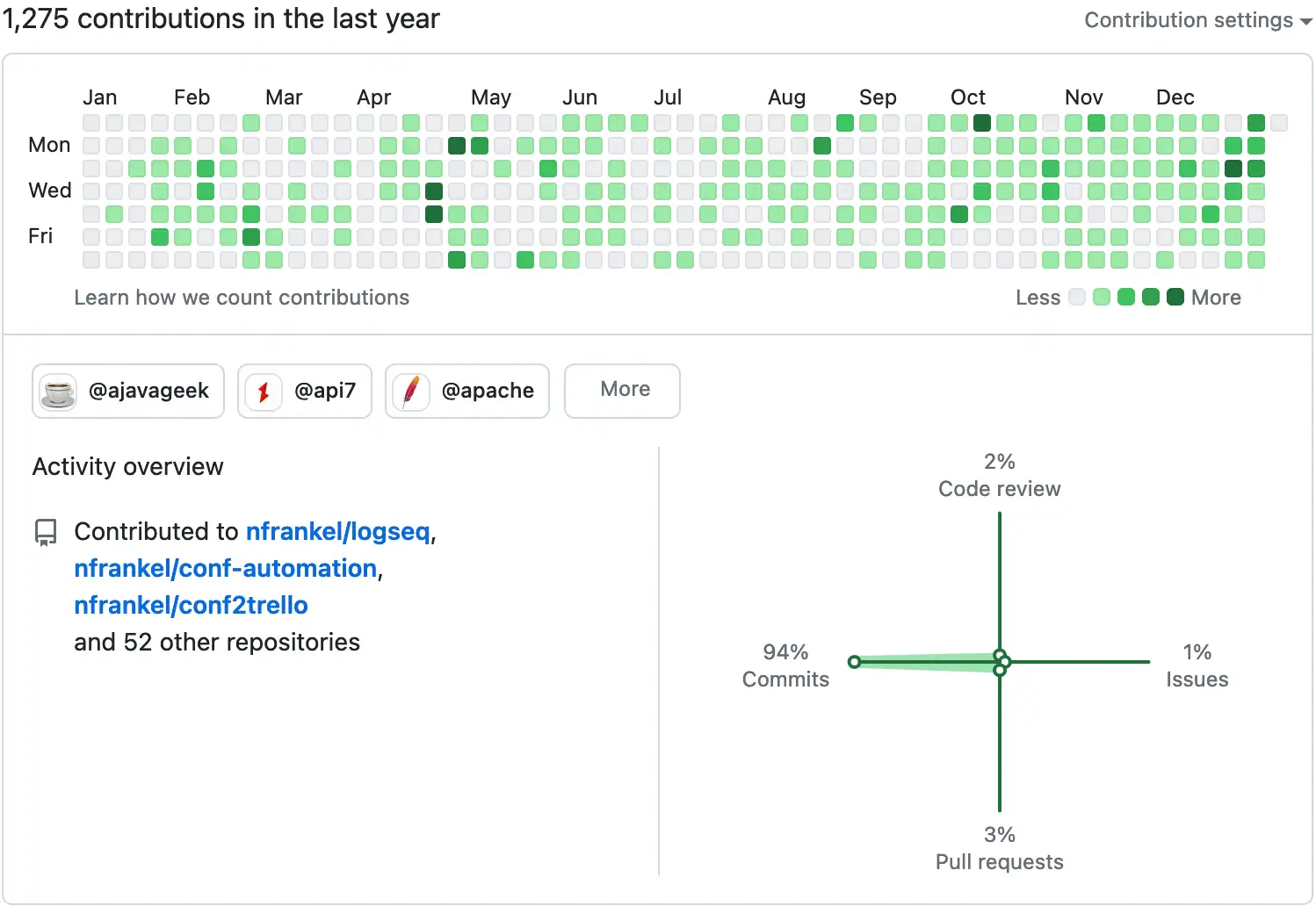 My GitHub contributions in 2023