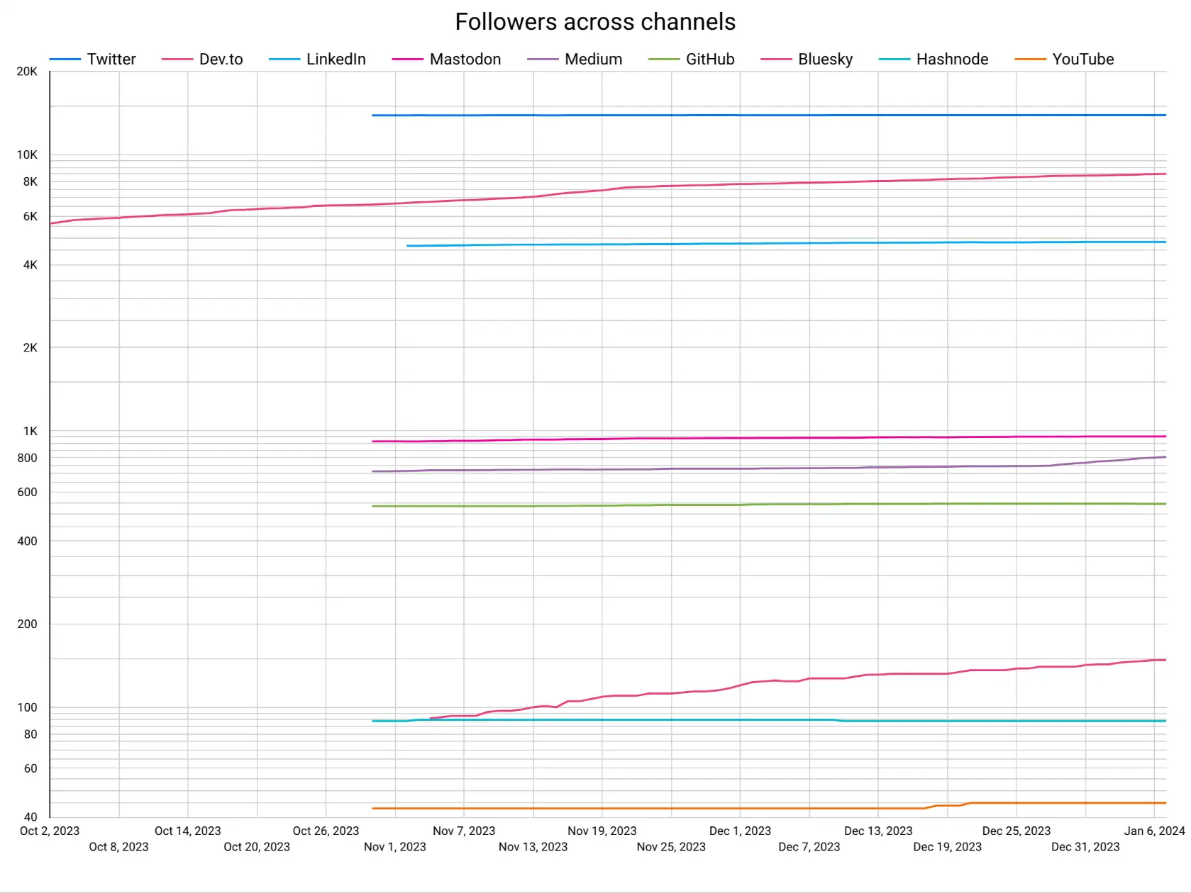 Social media metrics dashboard