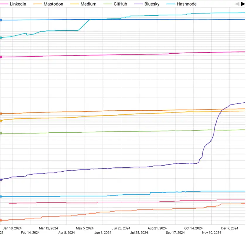 Social media metrics dashboard