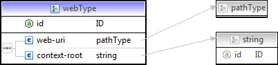 Context root type