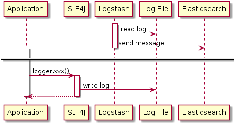 Sequence diagram