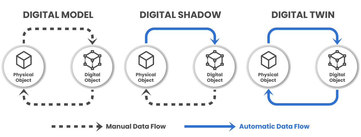 model vs shadow vs twin