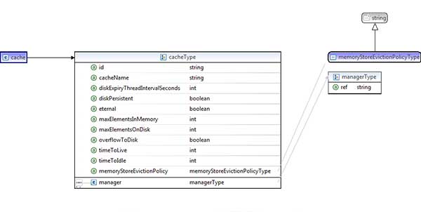 Spring’s EhCache XML schema