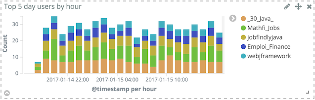 Display the top 5 users over the last day