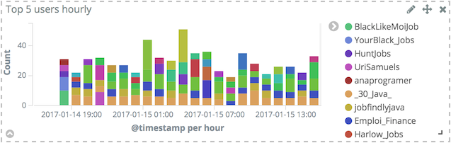 Display the top 5 users hourly