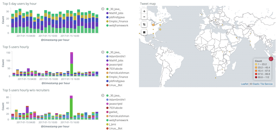 A configured dashboard