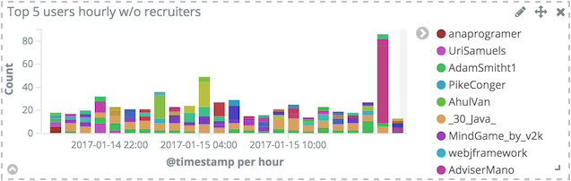 Display the top 5 users hourly without any recruitment-related user