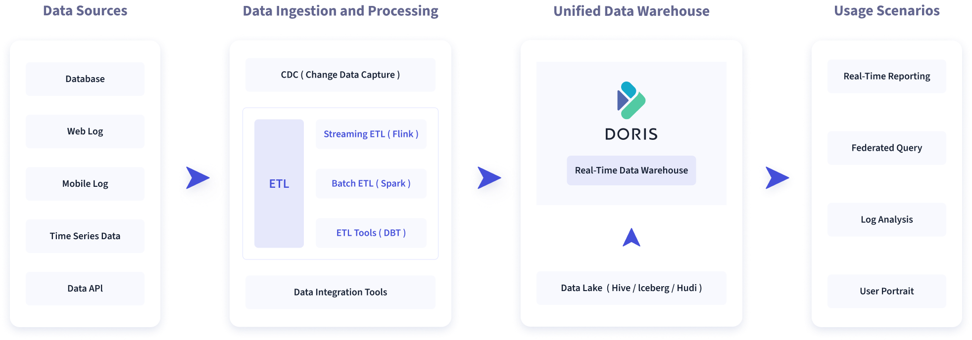 Apache Doris concepts