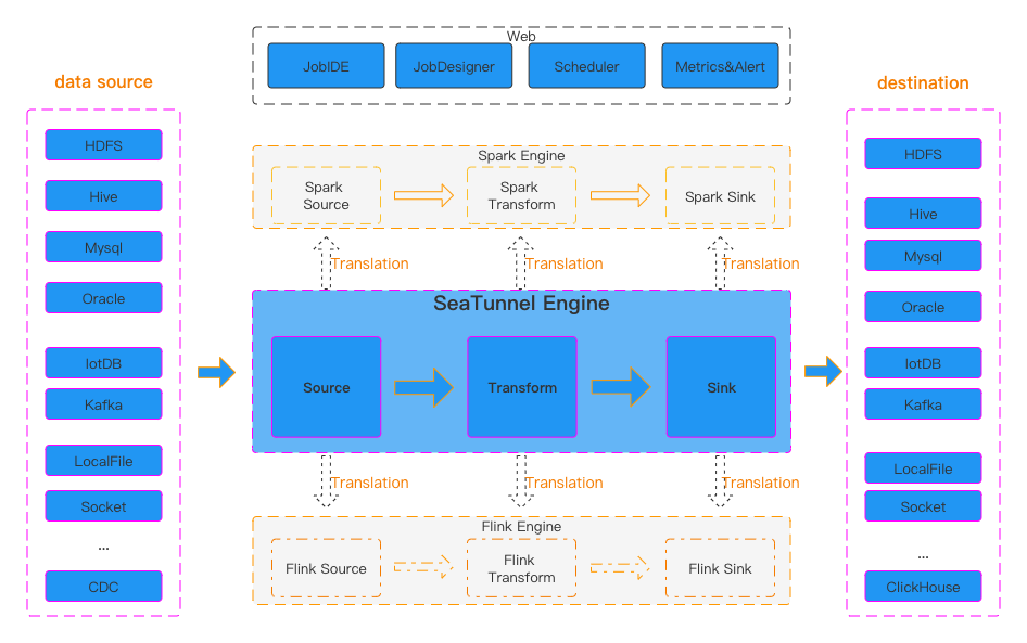 Apache Seatunnel concepts