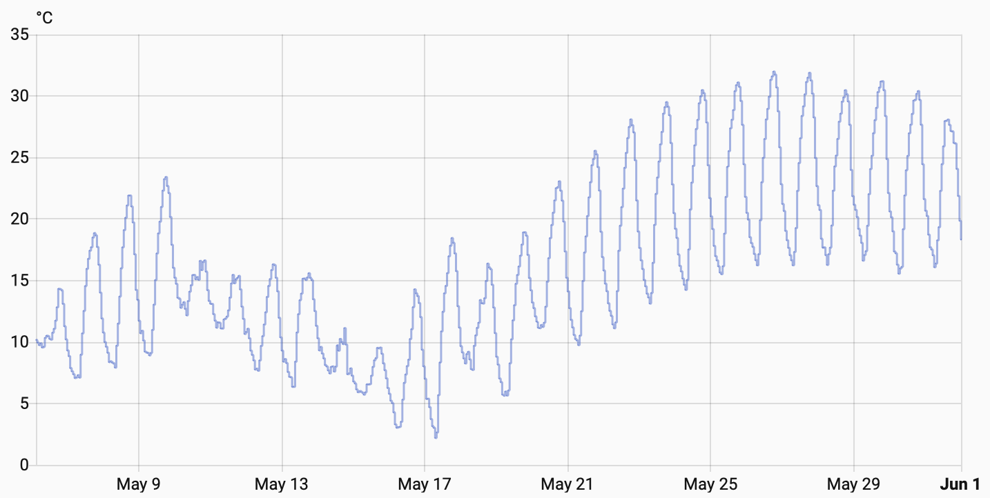Outside temperature graph