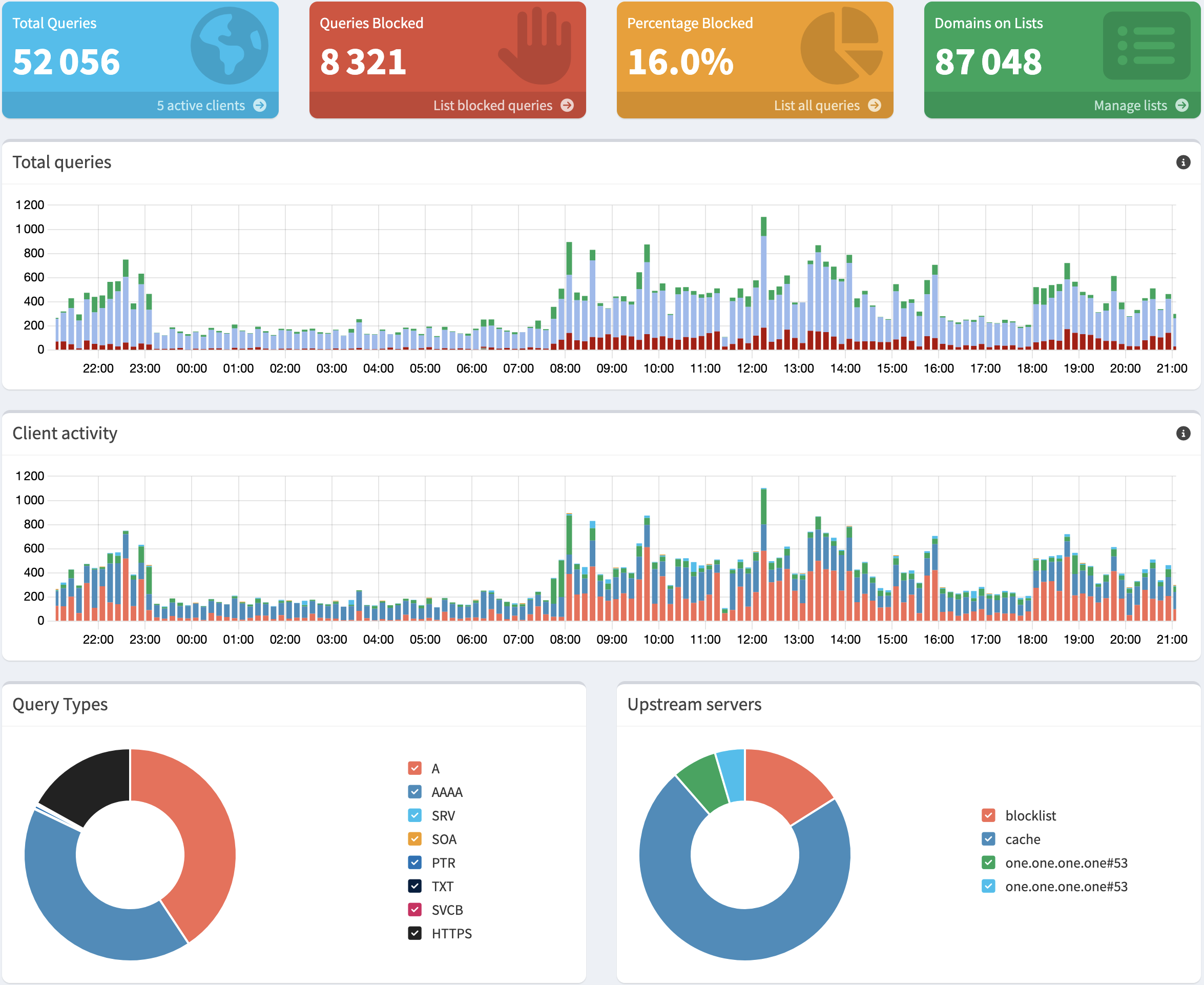 Pi-hole dashboard