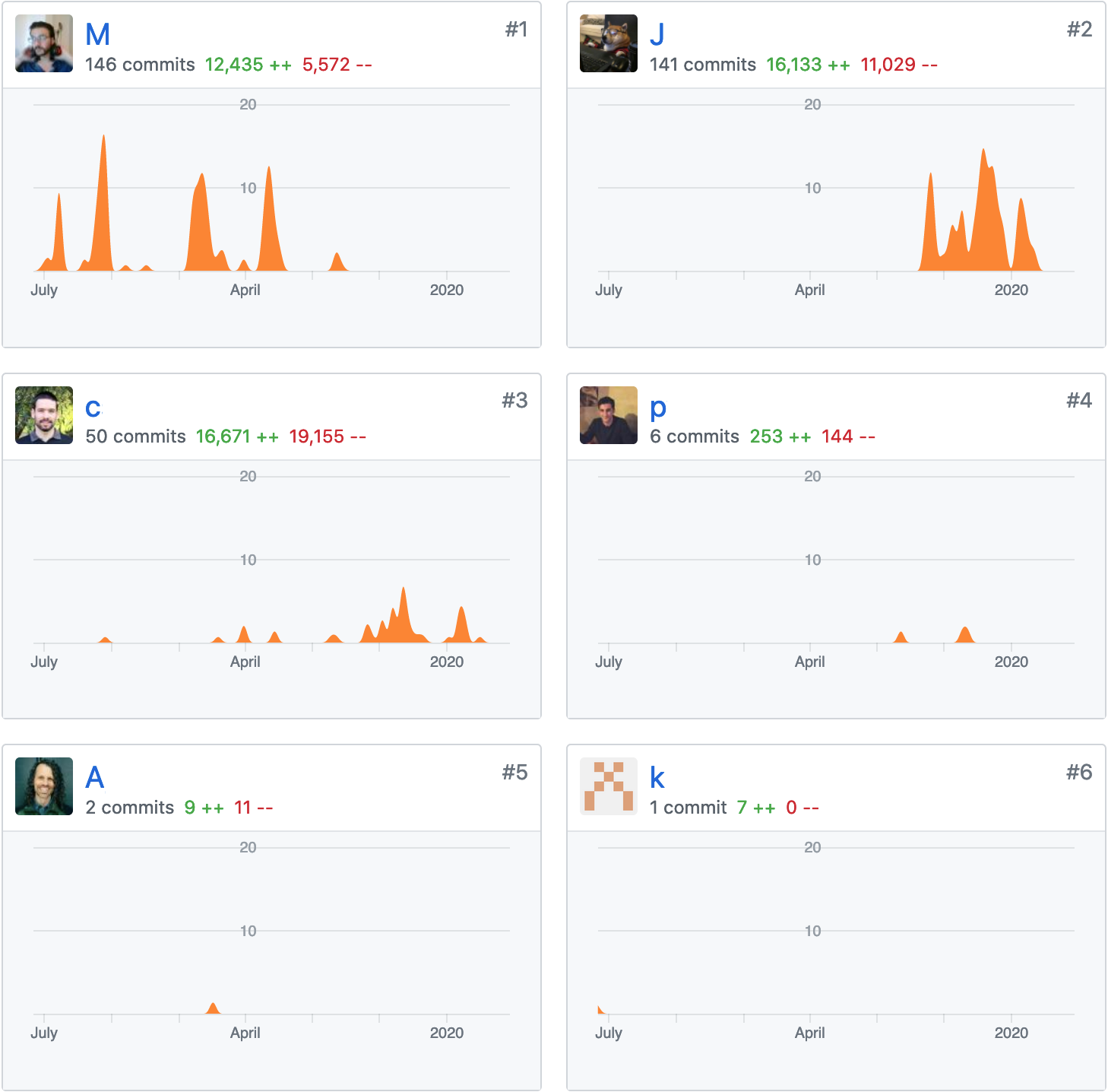 Analysis of the contributions