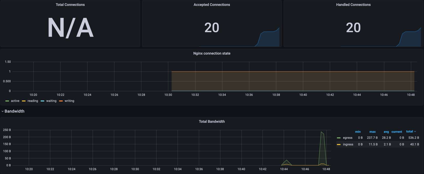 Grafana dashboard