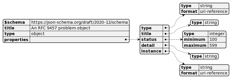 Problem object JSON representation