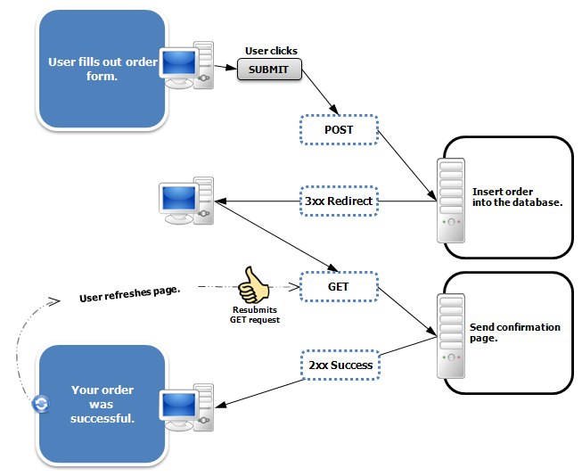 POST/redirect/GET pattern,