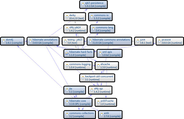 m2eclipse Dependencies tab