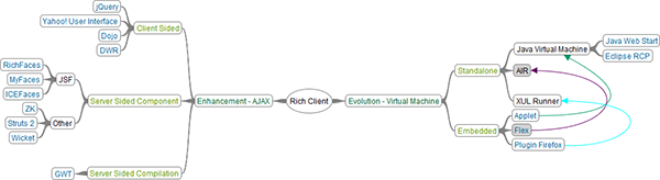 Map of Rich Client Technologies